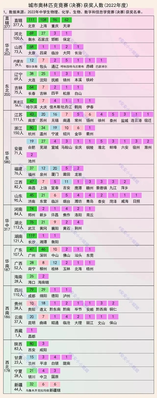 2022奧賽獲獎(jiǎng)人數(shù)：長(zhǎng)沙最靚仔，重慶前五，衡水呢？